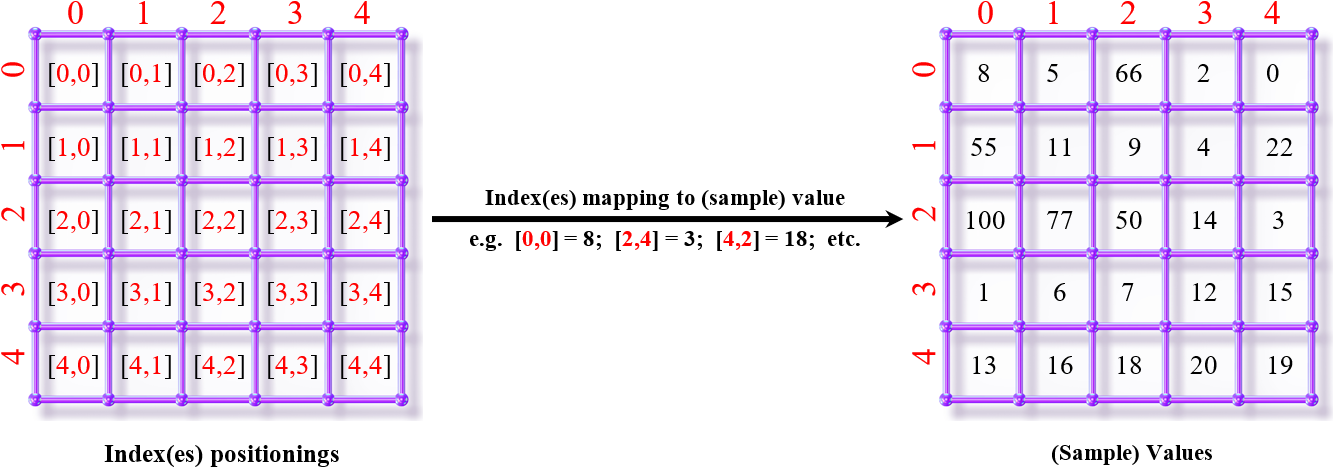 2D array with index(es) positionings and corresponding sample value(s)