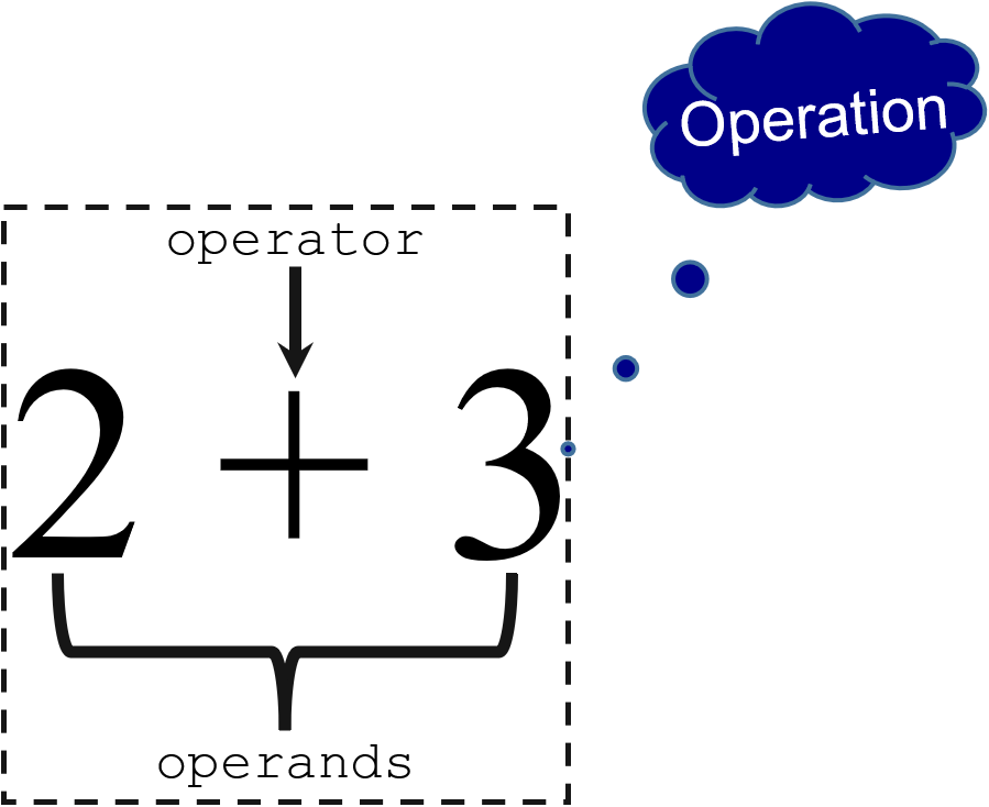 addition operation
