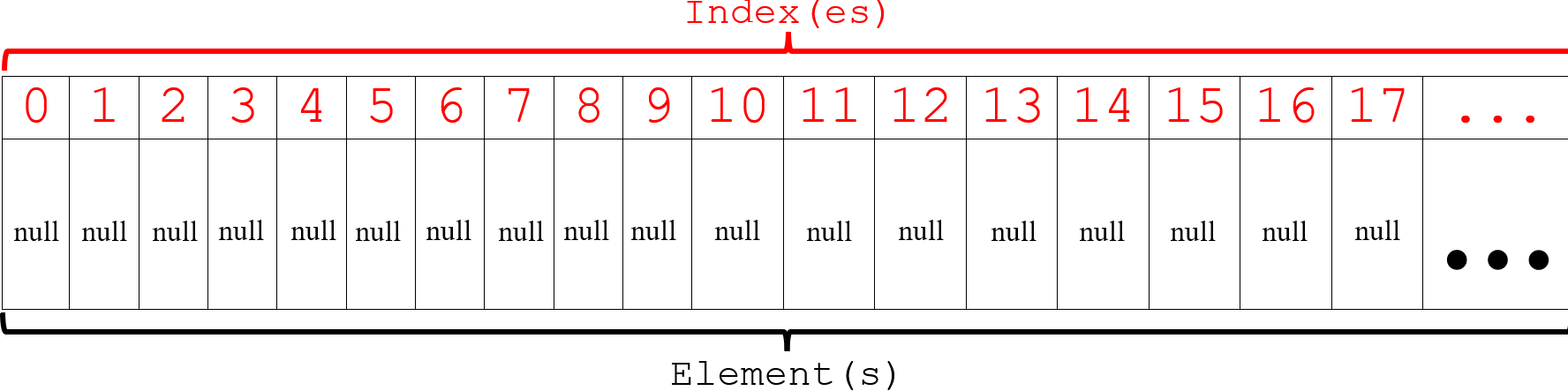 ArrayList structure with its content(s) and index(es)