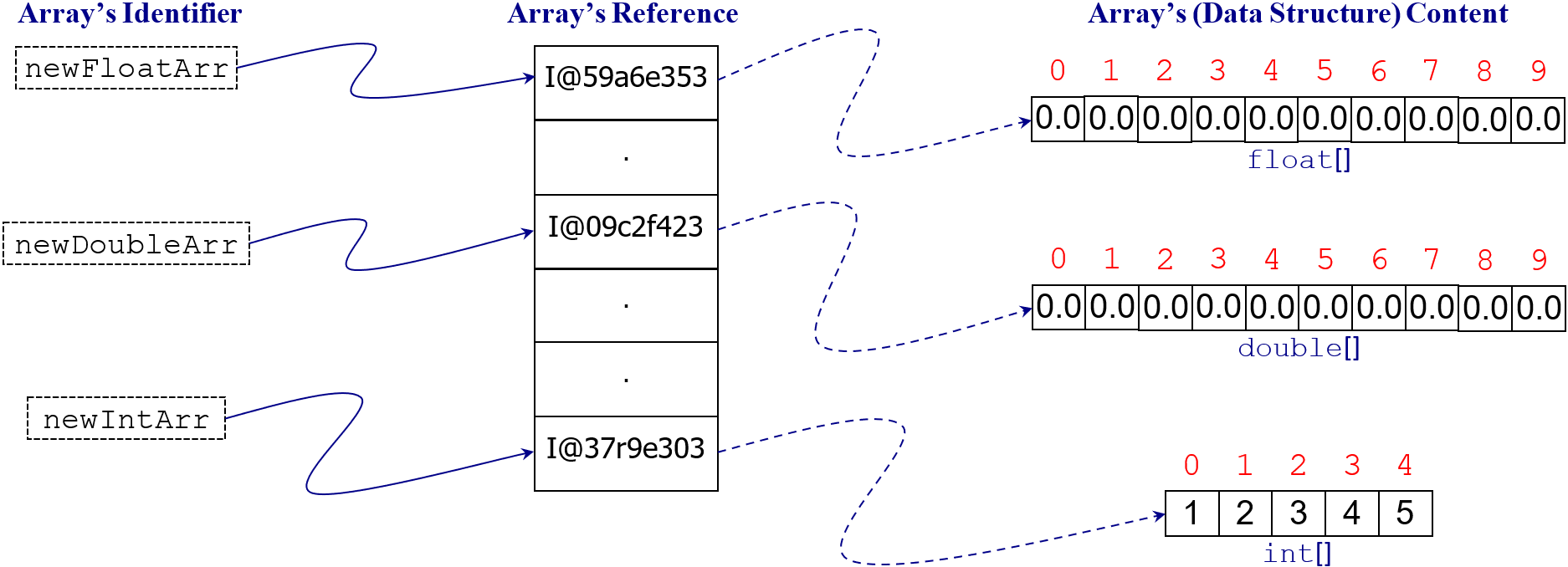 array as an abstract data structure in memory