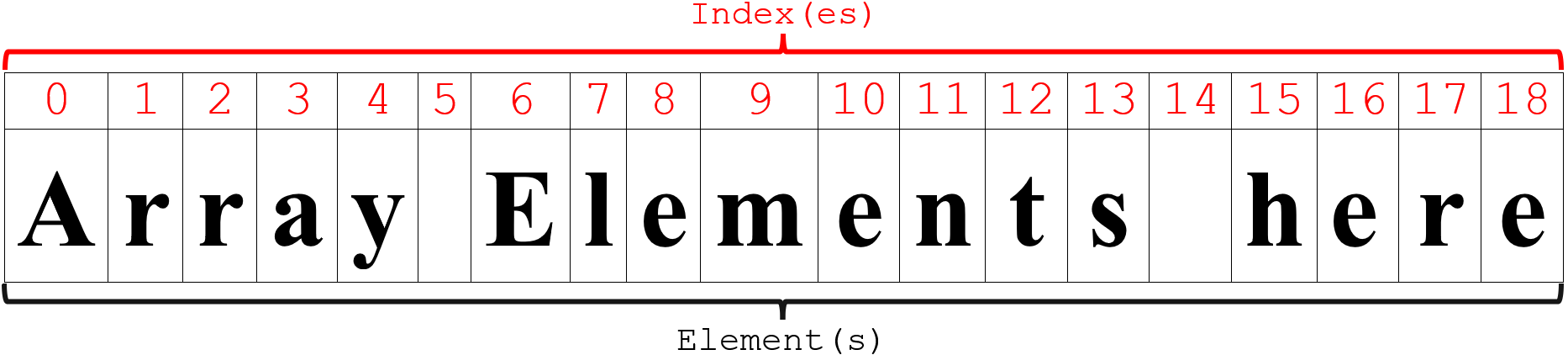 array structure with its content(s) and index(es)