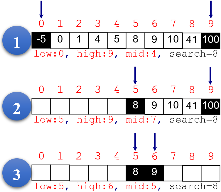 Binary Search Algorithm