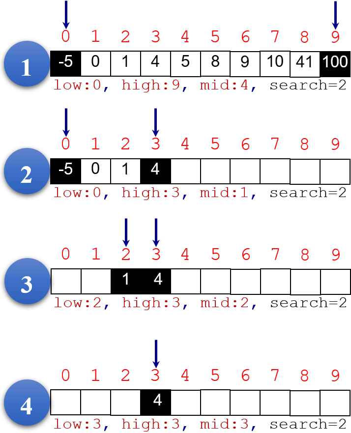 Binary Search Algorithm