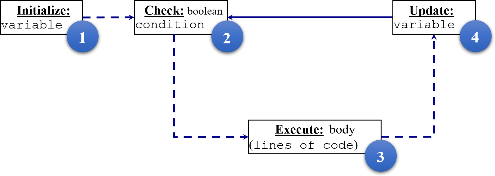 Workflow of the for-loop construct