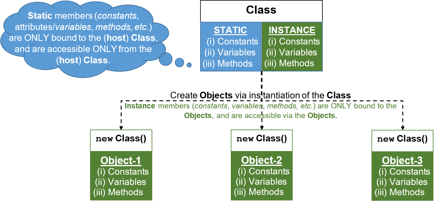 Instance members and Static members of a class