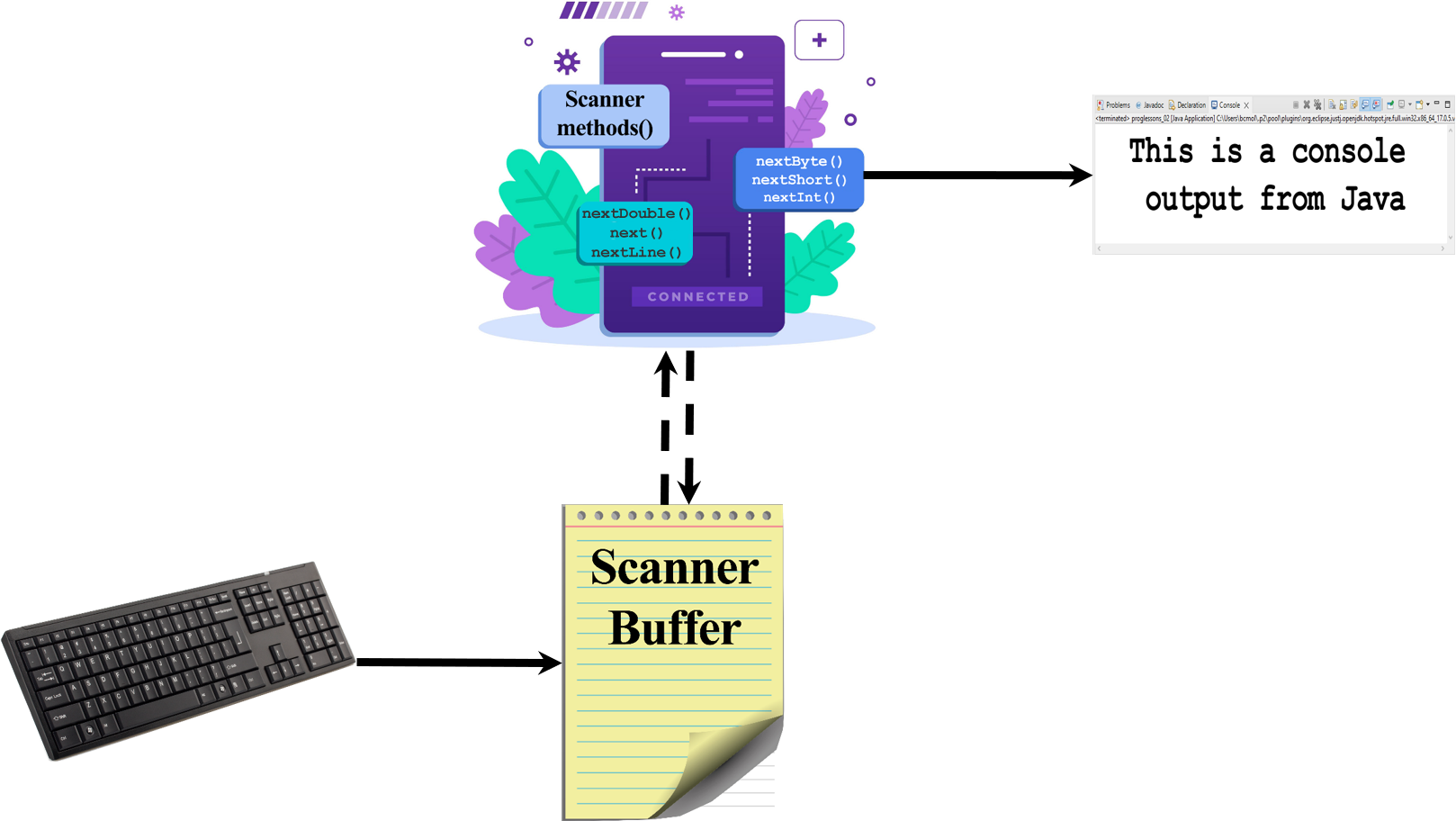 Scanner buffer and the associated Scanner methods